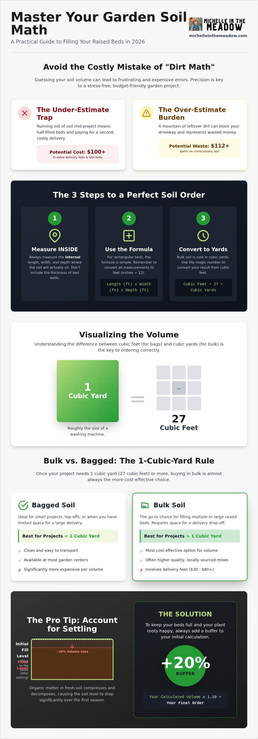 Garden Bed Dirt Calculator: The Ultimate Guide to Planning Your Bulk Soil Order