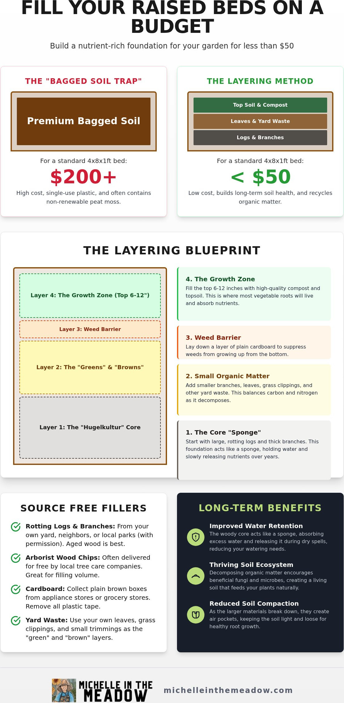 How to Fill Raised Beds on a Budget: The Ultimate 2026 Guide